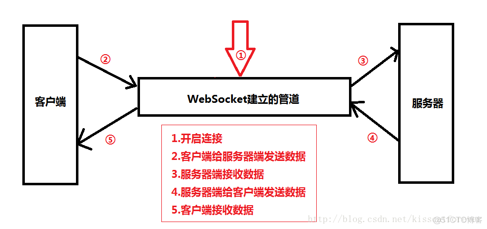 websocket客户端心跳websocket心跳稳定性分析-第1张图片-太平洋在线下载